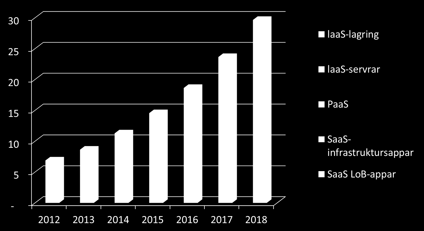 FIGUR 1 Allt fler appar kommer från molnet Källa: IDC Western Europe Public Cloud Forecast, 2014 (miljarder USD) För applikationer som inte kan uppdateras eller migreras är valet att antingen övergå