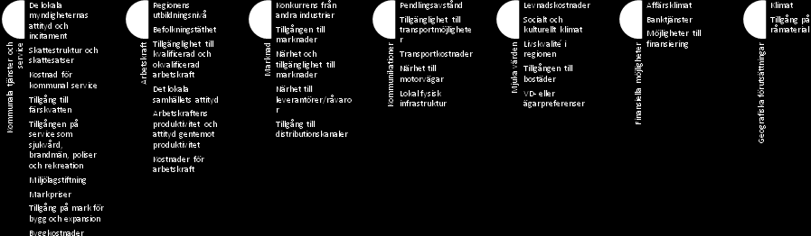 Karakaya och Canel har i deras empiriska studie Underlying dimensions of business location decisions sammanställt ett antal olika variabler som associerats med var f öretag väljer att placera sin