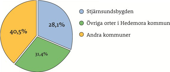 185 av de invånare i Stjärnsundsbygden som är yngre än 65 år har arbete, antingen som anställda eller i eget företag. 15 av dessa uppger att de har sitt arbete förlagt till två eller tre olika orter.