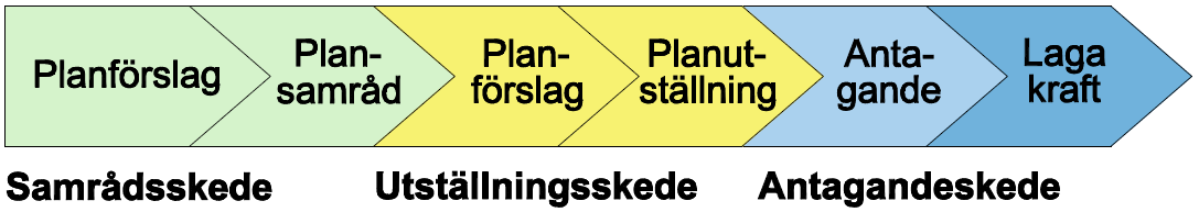 dess skeden följer därför den tidigare lagen (PBL 1987:10). I detaljplanen ges en samlad bild av markanvändningen och hur miljön är tänkt att förändras eller bevaras.