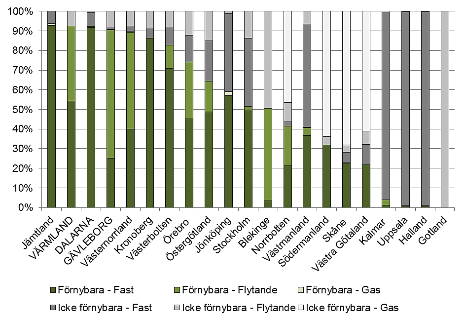 snåla strategier och främjande av koldioxidsnål teknik. Analysen visar i huvudsak följande: Samtliga län i Norra Mellansverige ligger bra till när det kommer till produktion av förnybar energi.