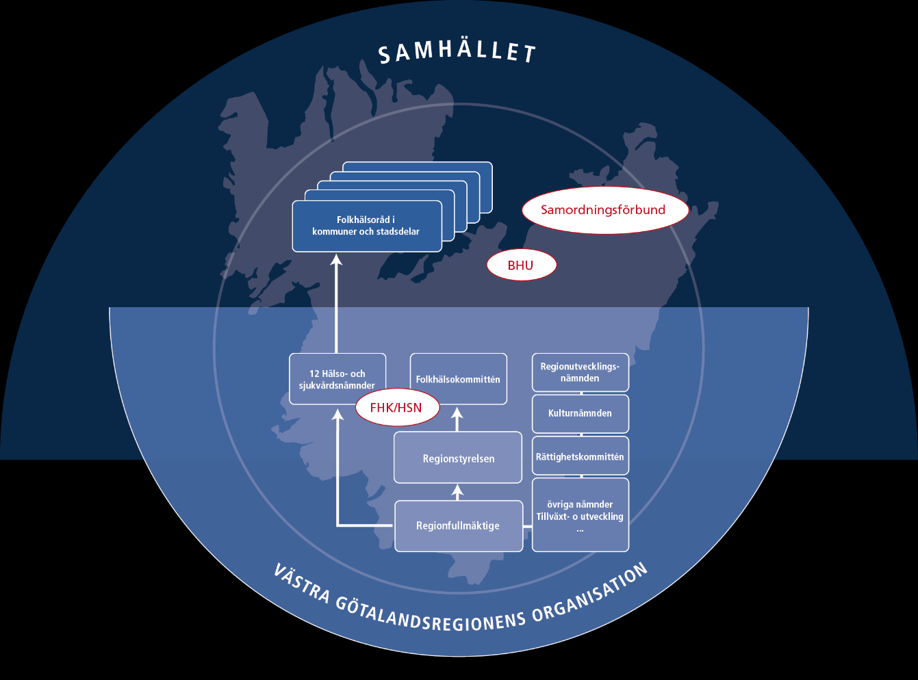 Förslag till regional folkhälsomodell, 2014-01-20 5 (16) Regelbunden samverkan ska ske på chefsnivå mellan primärvård, tandvård och den kommunala verksamheten.