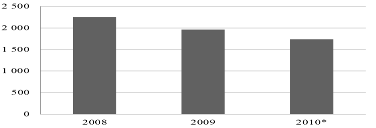 År 2008 uppgick försäljningen till 2257 förpackningar, år 2009 till 1964 förpackningar och ett uppskattat antal för 2010 uppgick till 1736 förpackningar.