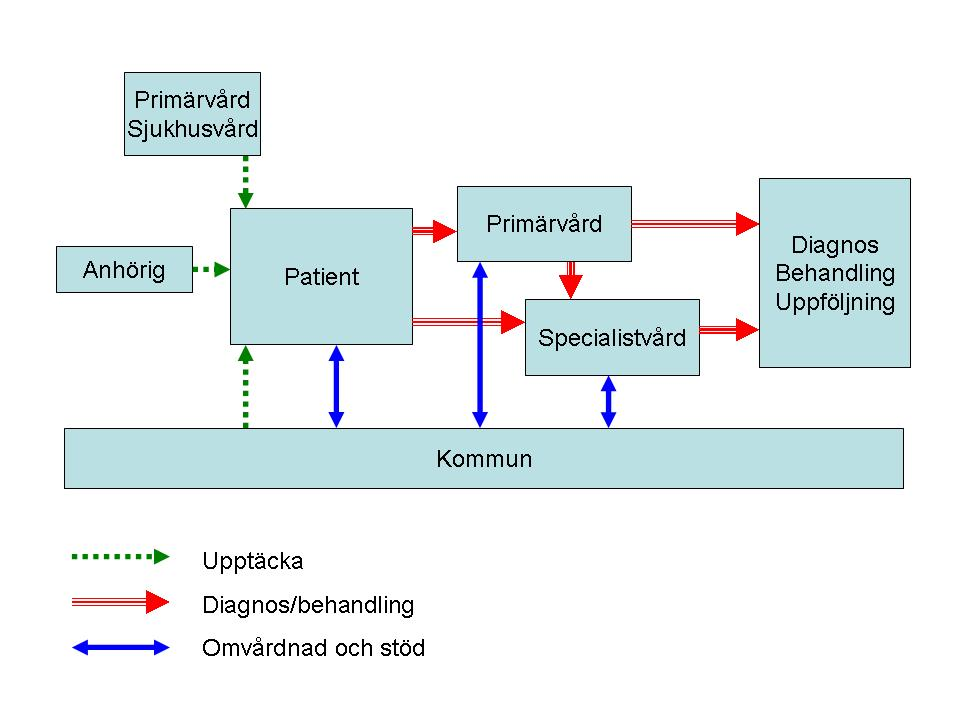 6 6. Process och samverkan 6.