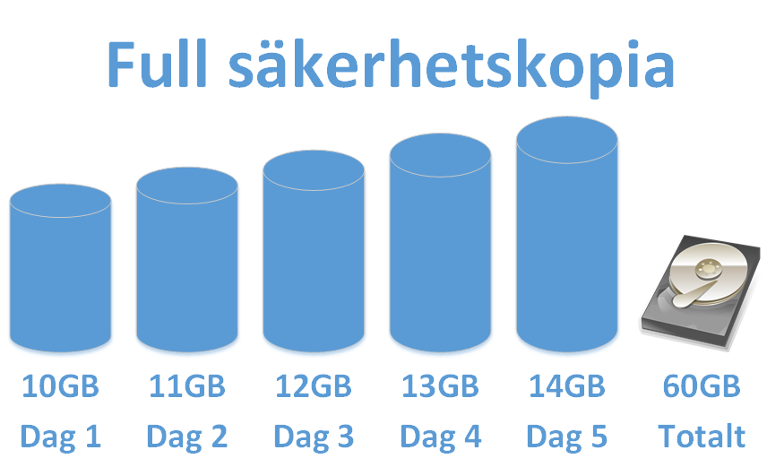 3 2.1.1 Full säkerhetskopia I ett första skede så får man definiera vad det är man ska ta en säkerhetskopia på. Det kan handla om en mapp, en hårddisk eller hela systemet.