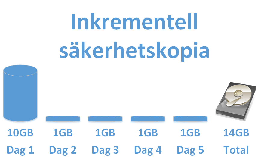 4 Figur 2 Storleksökning för differentiell säkerhetskopia Figur 2 visar storleksökningen över fem dagar för en differentiell säkerhetskopia.