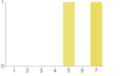 Detta resultat berör konfidentialitet av informationslagring där en av kunderna anser att konfidentialitet inte är så viktig som resten av respondenterna anser (se diagram 4.1.1 och 4.1.2).