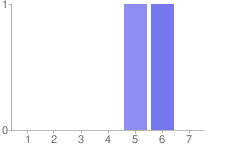 Kunder Hur viktigt är det för er att ni vet vart er data/information lagras? Leverantörer Hur viktigt tror ni det är för kunderna att de vet vart deras data/information lagras? Diagram 4.2.