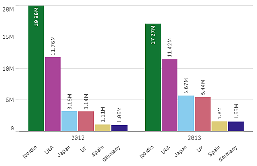 Exempel 2: Din datakälla innehåller information om försäljningssiffror över tid i olika länder.