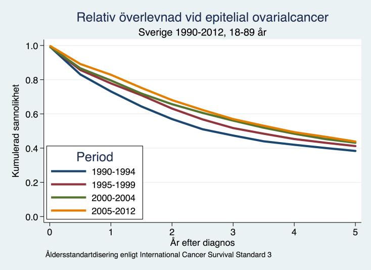 cancerdiagnoser mellan 29 europeiska länder 2000 2007. I denna studie har Sverige det bästa resultatet av samtliga länder för den relativa 5-årsöverlevnaden för ovarialcancer (4).