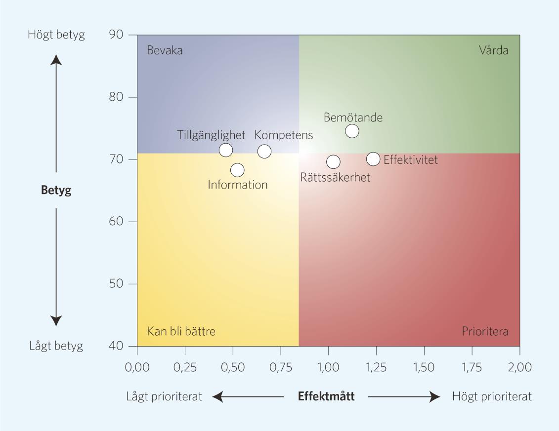 Prioriteringsmatris