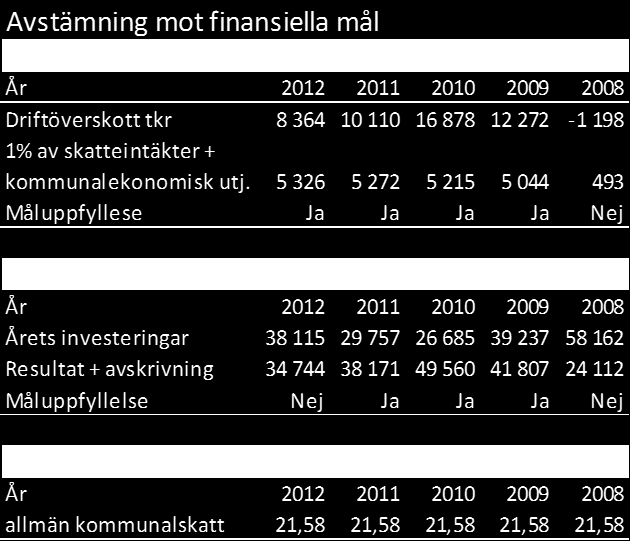 God ekonomisk hushållning Fokus på ansvarsfullt förvaltarskap God ekonomisk hushållning skapas genom att verksamheterna drivs på ett ändamålsenligt och kostnadseffektivt sätt.