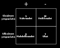 SWOT-mallia on tarkoitus käyttää ideointiin ja jatkokehittelyyn. SWOT-analyysi Analysoi Amarillon yhteistyötä Big brother/subtv:n kanssa, käyttämällä Swot-mallia.