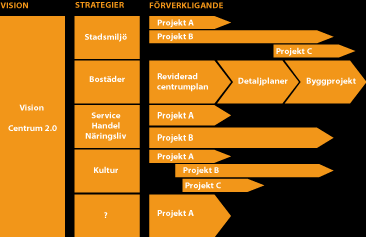 Flera av aspekterna är tydligt beroende av och relaterade till varandra, varför det har setts som nödvändigt att samla sig och forma en gemensam framtidsvision att styra Åstorp mot.