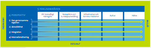 Tema livsmedel Genom satsningar på produktutveckling och marknadsföring vill vi bidra till utveckling av befintliga företag, start av nya och därigenom fler arbetstillfällen.