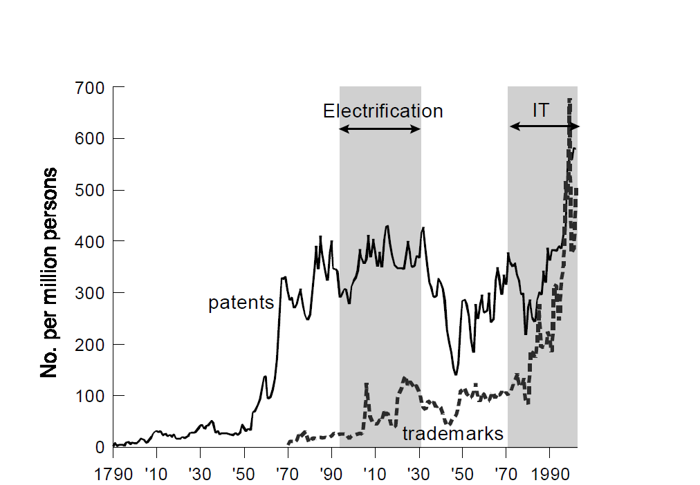 14 Figur 4: Patenträttigheter beviljade för innovationer och varumärken registrerade i USA per miljoner invånare 1790-2002.