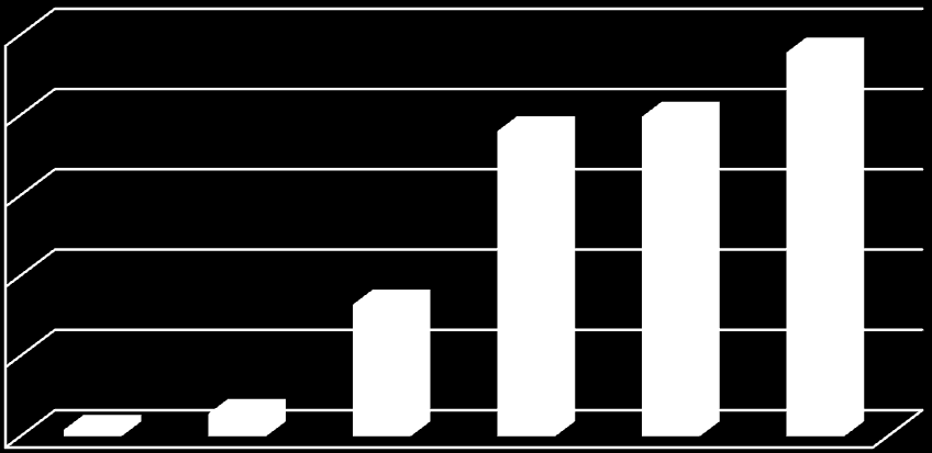 7 Figur 2a: Logaritmen av BNP per capita i Sverige 1665-2010. Observerade värden och anpassad kurva. Källa: Edvinsson, R., 2011. 5-års glidande medelvärde.