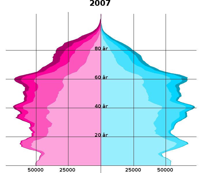 Number Number of deaths at various ages, Sweden 1751-2110 Källa: Human Mortality Database. University of California, Berkeley (USA), and Max Planck Institute for Demographic Research (Germany), SCB.