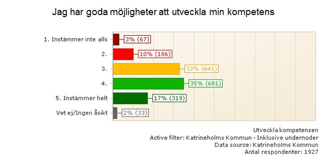 Utvärdering av utbildningar görs idag av Viadidact direkt efter genomförda utbildningar.