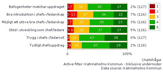 Chefsfrågor Chefsfrågor forts. Enkätresultaten visar att medarbetare till stor del uppfattar att de har den kompetens som behövs för att utföra sina arbetsuppgifter.