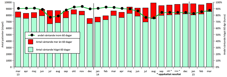 Delårsrapport januari april utredas och prioriteras av kvalificerad personal inom tre månader från kontakt med tandvården.