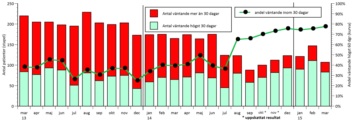 Delårsrapport januari april Väntande patienter som väntat mindre respektive mer än 30 dagar på utredning/behandling inom barn- och ungdomspsykiatri, vuxenpsykiatri och beroendevård mars 2013-2015