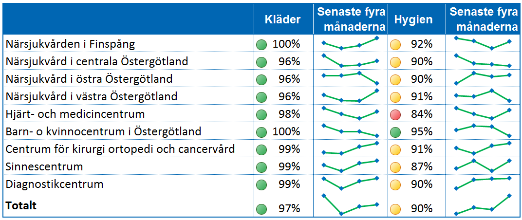 Delårsrapport januari april Det pågår en rad konkreta förbättringsarbeten ute på många kliniker för att minska förekomsten av VRI.