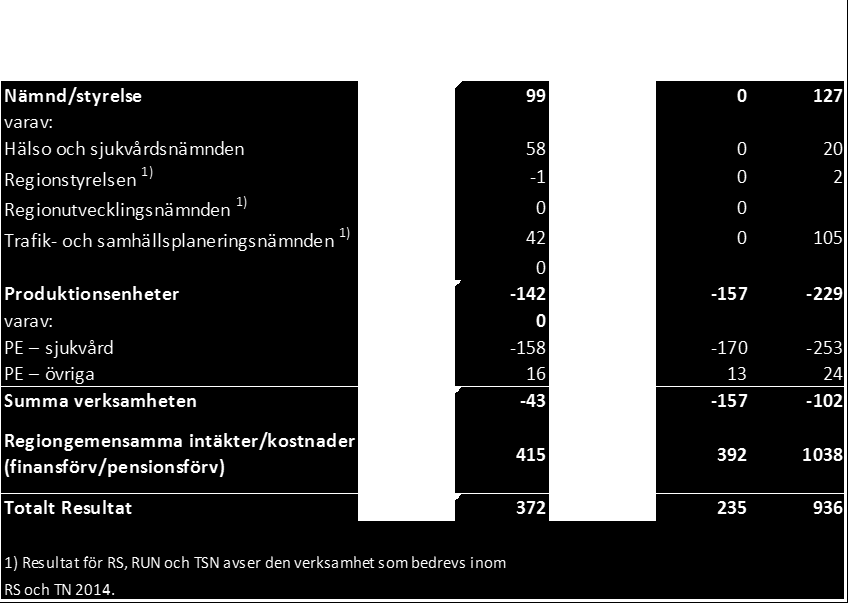 Delårsrapport januari april Ekonomi som ger handlingsfrihet För att uppnå en ekonomi som ger handlingsfrihet bedöms följande kritiska framgångsfaktorer vara avgörande: Balans mellan intäkter och