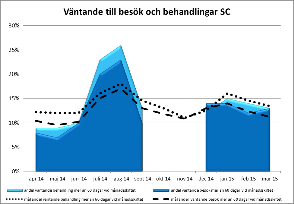 Delårsrapport Bilaga 4 Väntande vid månadsskiftet per