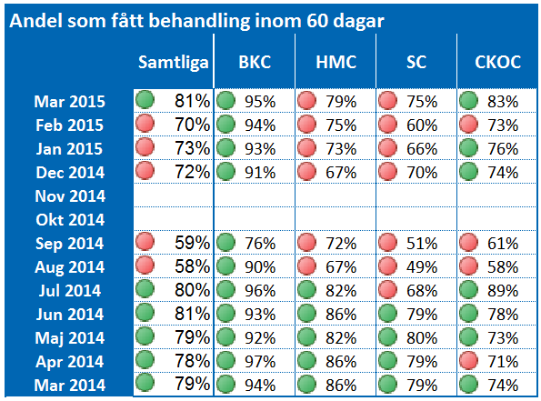 Delårsrapport Bilaga 5 Tillgänglighet Faktiska väntetider per centrum Röd markering anger att centrumets