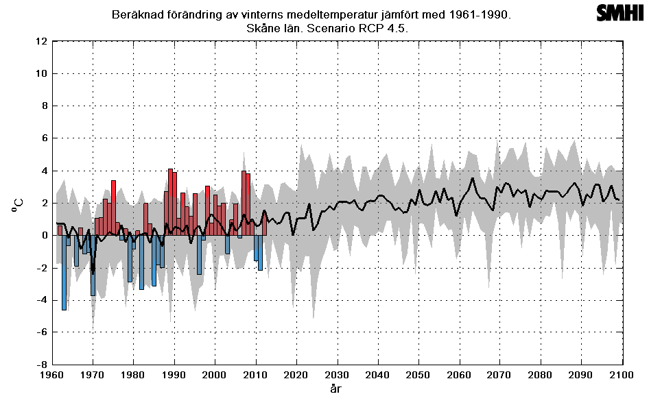 HUR HAR VI ARBETAT: Växtodling Regionala klimatdata & scenarior