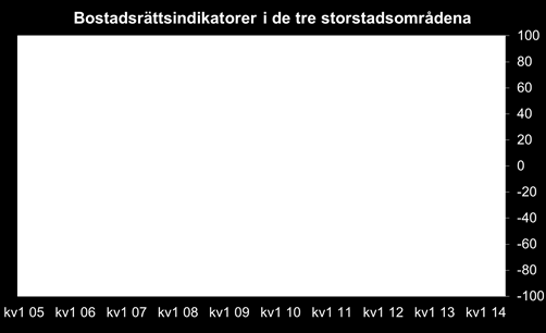 Återhållsam optimism Temperaturen på storstädernas bostadsmarknader har stigit ytterligare under det första kvartalet och en viss inbromsning väntas.