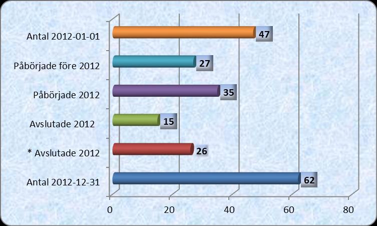 Sida 1 av 14 KRISTIANSTAD - STATISTIK 2012 Bilden visar klientflödet i PO - verksamheten. Totalt under 2012 handlade det om 103 klienter 1.