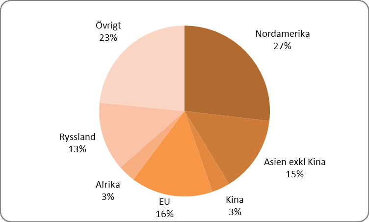 Figur 51 Global tillförsel av gas 2010, totalt 33 240 TWh, fördelat per region, uttryckt i procent Källa: BP Statistical Review of World Energy, 2011.