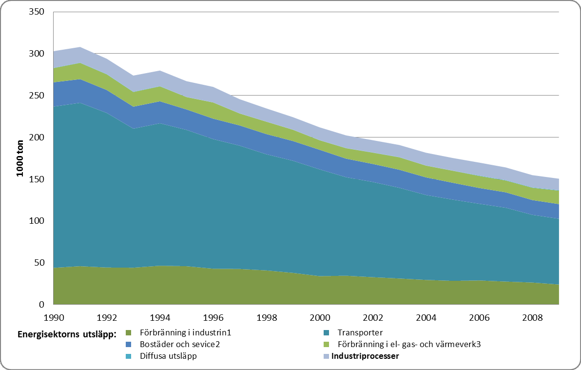 Figur 58 Utsläpp av svaveldioxid i Sverige, 1990 2009, uttryckt i 1000 ton Källa: Sveriges rapportering enligt FN:s luftvårdskonvention, Naturvårdsverket 2010, Energimyndighetens bearbetningar. Anm.