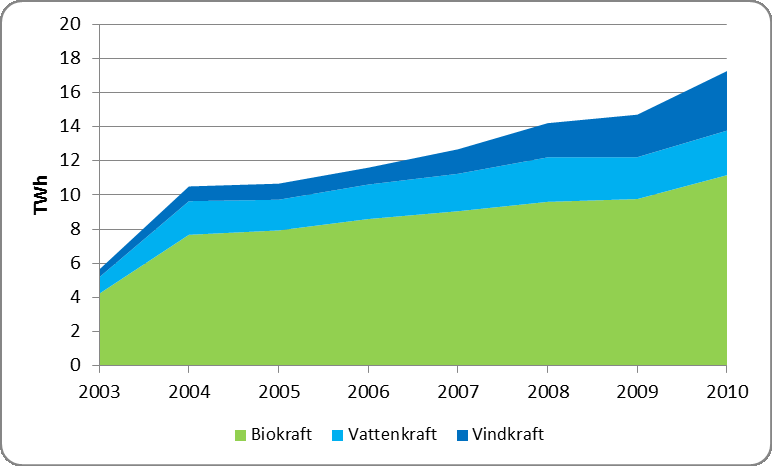 2003 2004 2005 2006 2007 2008 2009 2010 majdec Elproduktion förnybar 5 638 11 048 11 298 12 157 13 256 15 037 15 570 18 053 och torv, GWh Vatten 964 1 968 1 799 2 019 2 195 2 607 2 442 2 611 Vind 456