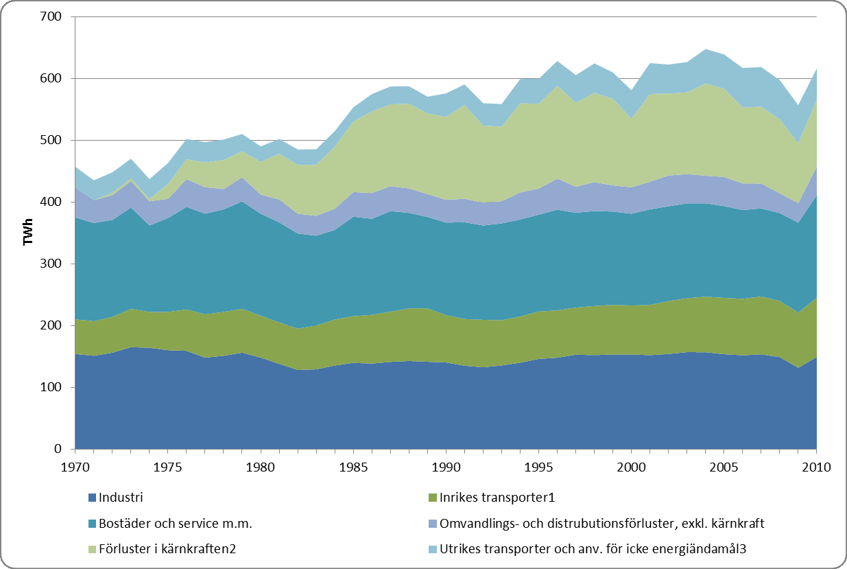 Den slutliga användningen av naturgas har ökat under år 2010 jämfört med tidigare år och utgör drygt 2 % av den totala energianvändningen.