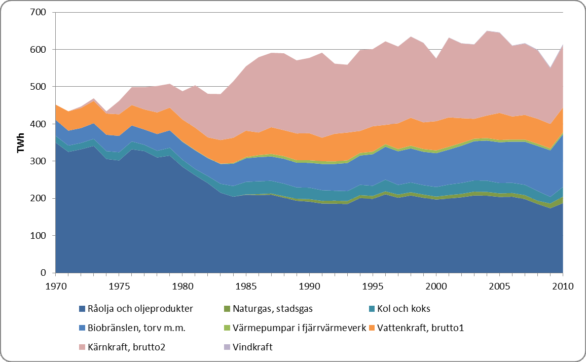 3.2 Tillförseln är i balans med användningen Den använda mängden energi motsvaras alltid av den tillförda mängden. Sveriges energitillförsel uppgick till 616 TWh år 2010. 3.2.1 Låg produktion från