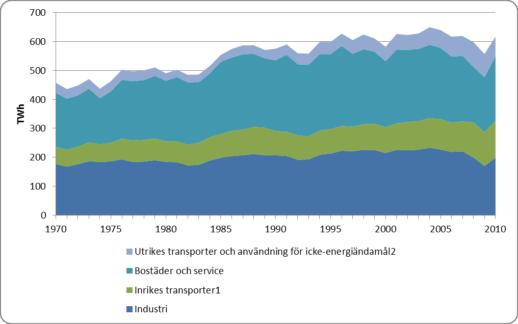 Figur 9 Sveriges totala energianvändning med energiomvandlingssektorns förluster fördelade på slutanvändarna, 1970 2010, uttryckt i TWh Källa: Energimyndigheten och SCB. Anm. 1. Fram till 1989 inkluderas utrikes flyg i posten.