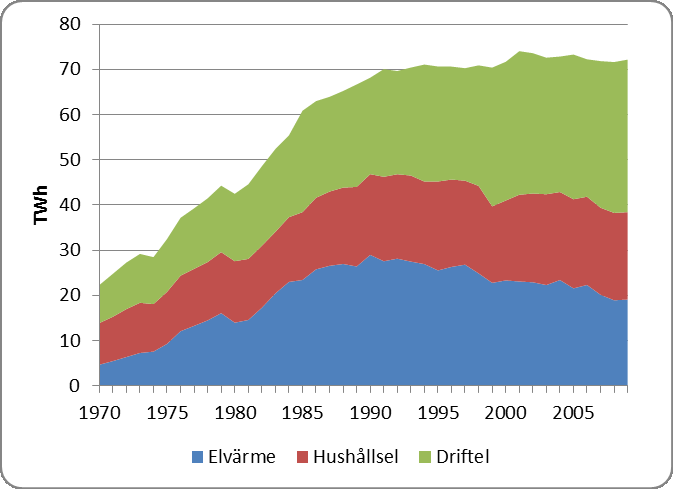 4.1.1 Elanvändningen har legat på en jämn nivå de senaste tio åren Figur 11 visar den totala temperaturkorrigerade elanvändningen i sektorn, uppdelat på hushållsel, driftel och elvärme, sedan 1970.