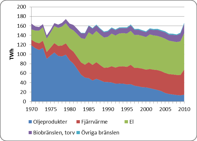 Enligt Figur 12 har energianvändningen i sektorn minskat mellan åren 2000 och 2009 för att sedan öka kraftigt igen under år 2010.