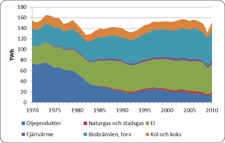 Inom industrin används främst biobränslen och el, som utgör 36 respektive 35 % av industrins energianvändning.