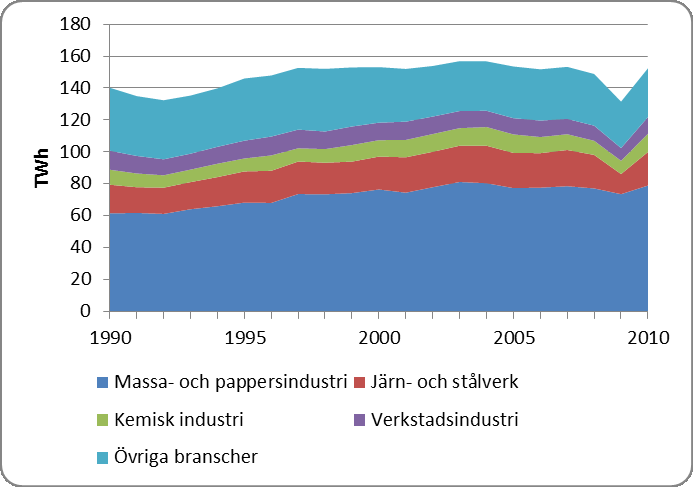 I Sverige svarar ett fåtal branscher för merparten av industrins energianvändning, se Figur 14.