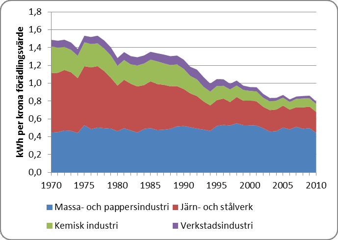 Figur 16 Industrins specifika oljeanvändning, 1970 2010, i 2005 års priser, uttryckt i kwh per krona förädlingsvärde Källa: Energimyndigheten och SCB.