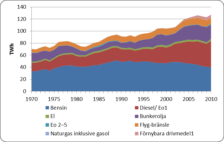 Figur 18 Slutlig energianvändning i transportsektorn, 1970 2010, inklusive utrikes transporter, uttryckt i TWh Källa: Energimyndigheten, SCB och Energigas Sverige Anm.