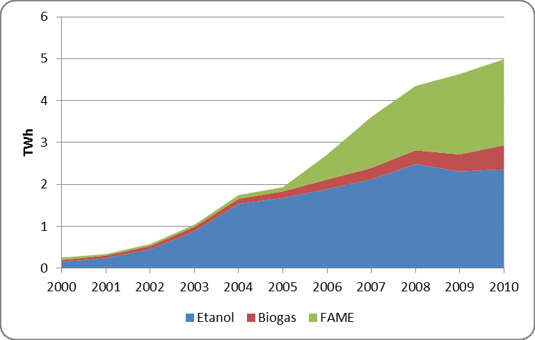 Användningen av E85 har ökat betydligt under år 2010 jämfört med föregående år. Det beror på att E85-priserna har sjunkit samtidigt som bensinpriserna har stigit under samma tidsperiod.