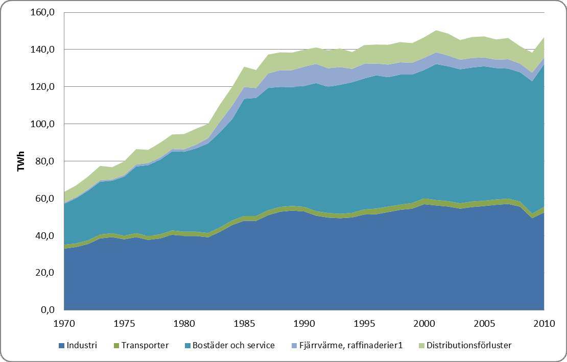 5 Energimarknader Energiförsörjning har traditionellt setts som en nationell angelägenhet, men marknaden för energi blir allt mer globaliserad.