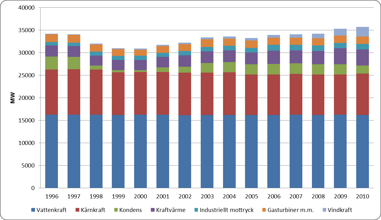 5.1.3 Totalt installerad kapacitet är större än vad som är tillgängligt Under andra halvan av 1990-talet minskade den installerade produktionskapaciteten i svenska kraftverk markant.