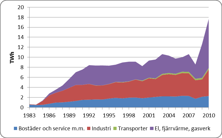 Figur 31 Användning av naturgas i Sverige fördelat på sektorer, 1983 2010, uttryckt i TWh Källa: Energimyndigheten och SCB. Naturgasen introducerades i Sverige år 1985.