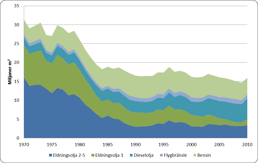 Anm. 1. På grund av BP:s revidering har tidsserien korrigerats från och med 1984 och framåt. 2. Globala reala priser deflateras med MUV-index från Världsbanken.